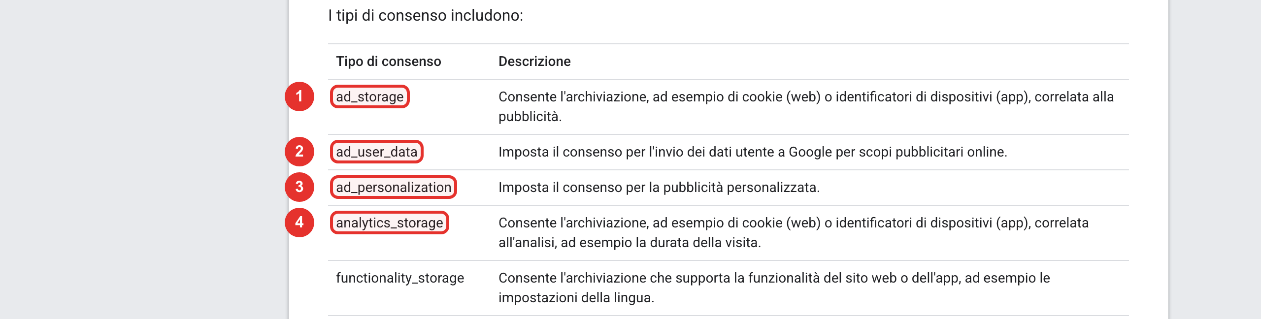 I quattro segnali di Consent Mode v2: ad_storage (1), ad_user_data (2), ad_personalization (3) e analytics_storage (4)