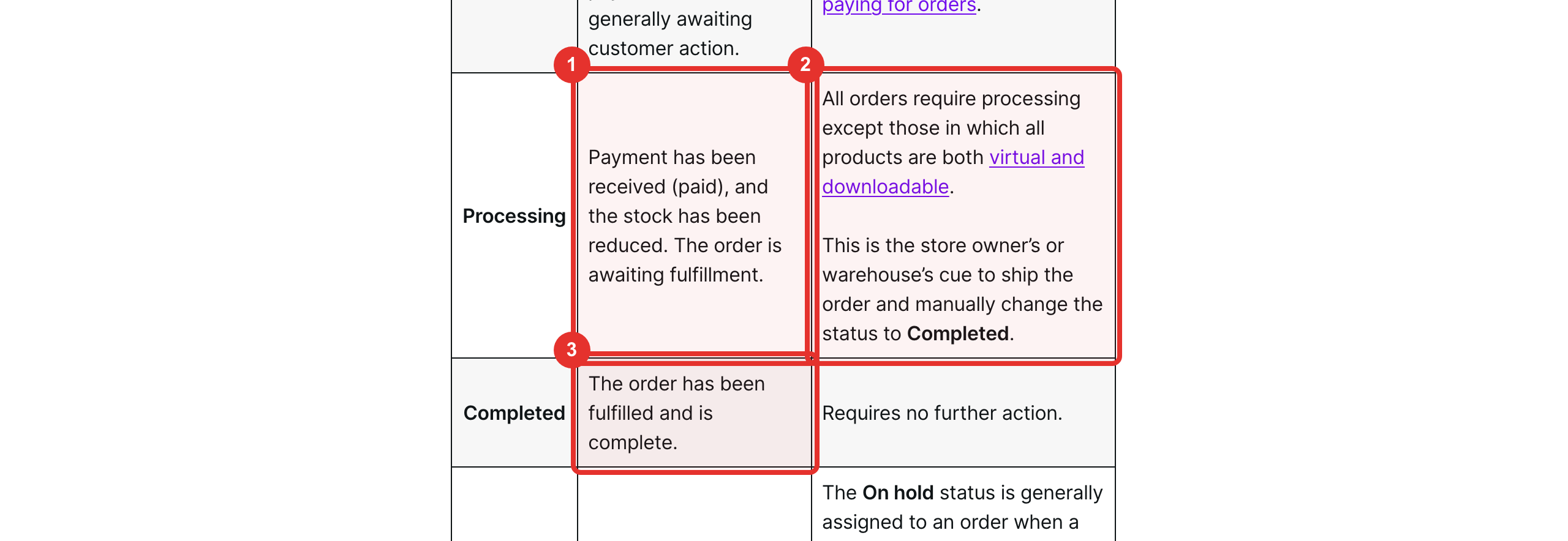 Documentazione WooCommerce: (1) «In lavorazione» significa pagato e magazzino scalato, (2) è il segnale per spedire e poi passare a «Completato» a mano, (3) «Completato» indica l'ordine evaso